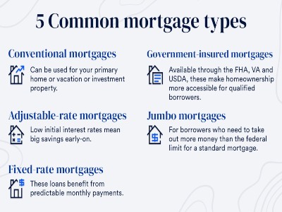 The Different Types of Mortgage Products